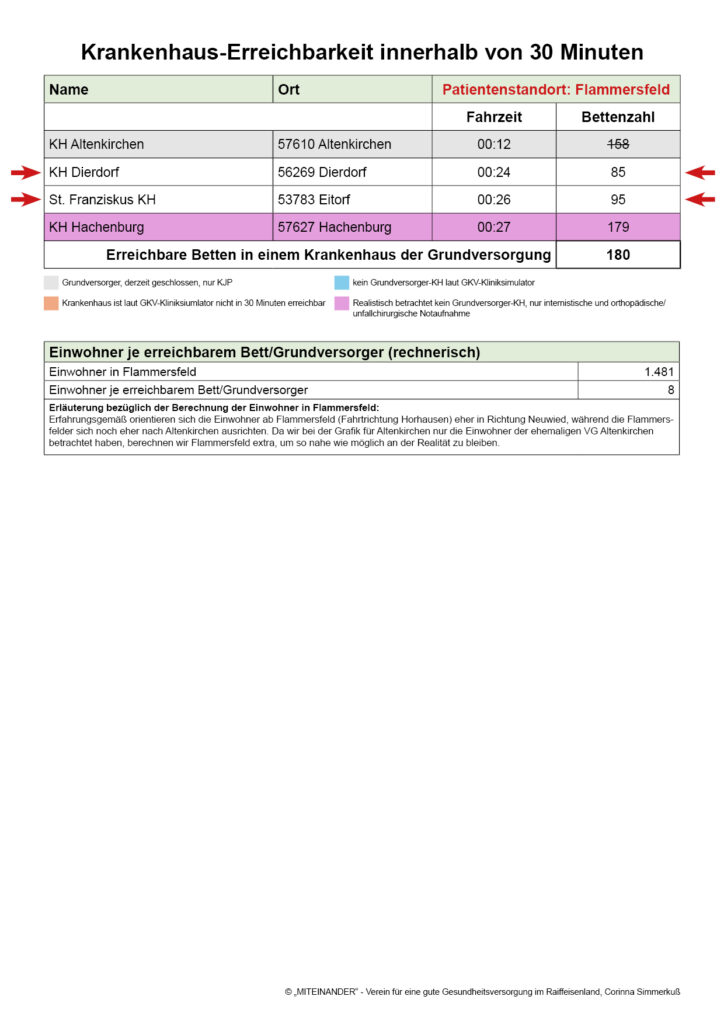 Patientenstandort:
Flammersfeld