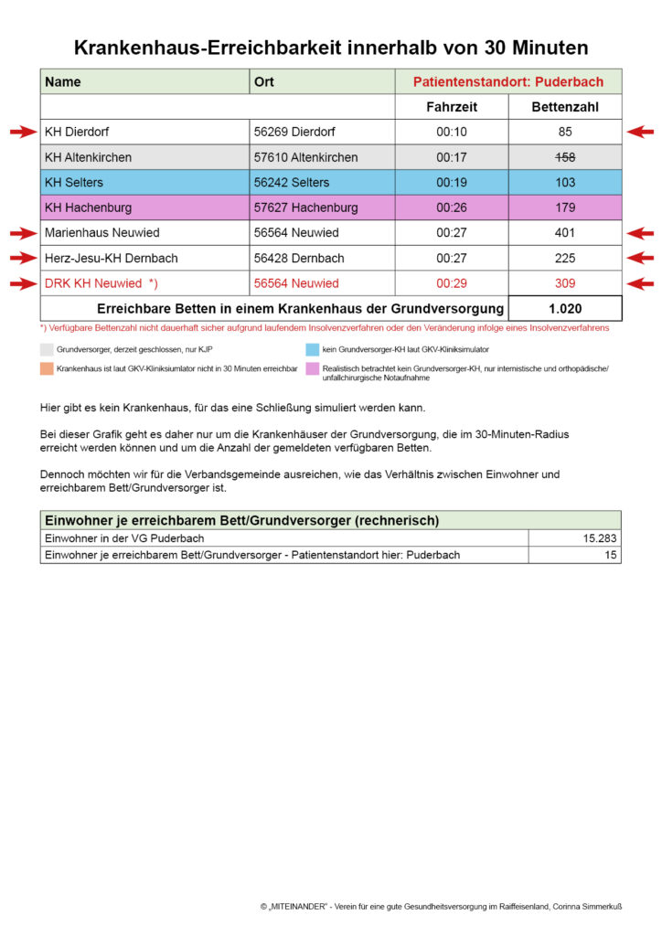 Patientenstandort:
Puderbach